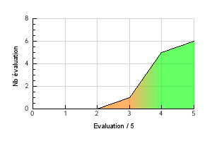 Graphic curve rating distribution of the flavor Peche Jaune Vaping temperature preference Peche Jaune